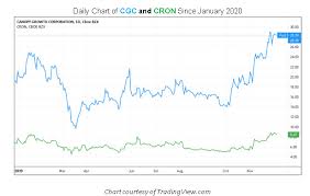 Canopy growth names constellation brands cfo david klein as ceo effective jan. Cannabis Stocks Spotlight Canopy Growth Vs Cronos Group