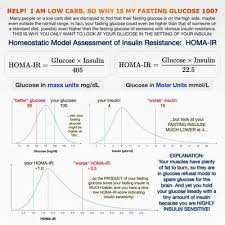 why high fasting blood glucose on low carb or keto diet