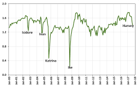 Impact Of Hurricanes On The Oil Industry In 7 Charts Anas