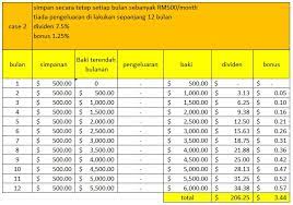 Grow your money faster with asb loan? Perjalananku Baru Bermula Berapa Dividen Asb Yang Kita Dapat Hari Ni