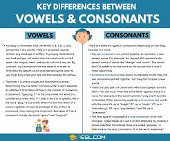 How to articulate each sound with the associated letter action. The Key Differences Between Vowels And Consonants 7esl