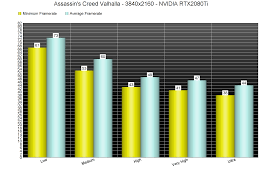 Valhalla requires at least a radeon rx 570 8gb or geforce gtx 1060 to meet recommended requirements running on high graphics setting, with 1080p resolution. Assassin S Creed Valhalla Pc Performance Analysis Dsogaming