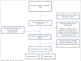 Figure 1 From Systematic Review And Meta Analysis Of