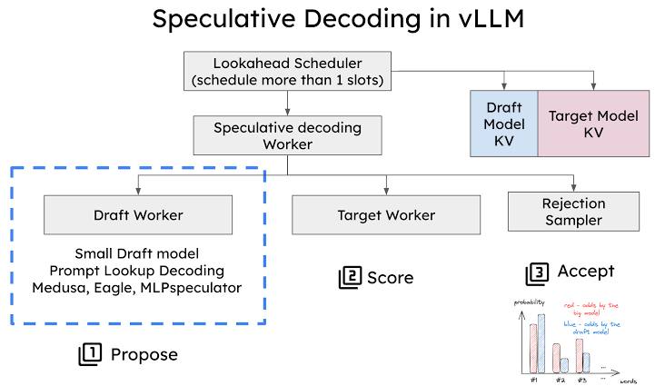Speculative decoding verification workflow, AI generated