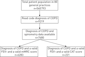 the distribution of copd in uk general practice using the