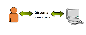 Risultati immagini per sistema operativo
