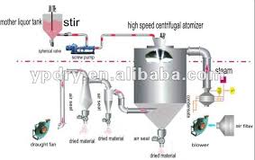 Lpg 50 Coconut Milk Spray Dryer Spray Drying Machine Buy Milk Spray Dryer Coconut Dryer Spray Dryer Product On Alibaba Com
