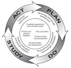 Its initials illustrate quite well the four stages of pdca cycle: Pdca Cycle Quality Control Articles