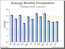 Climate In Raleigh North Carolina