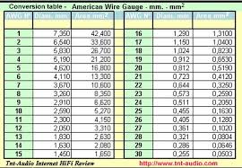 American Wire Gauge To Mm Tabelle