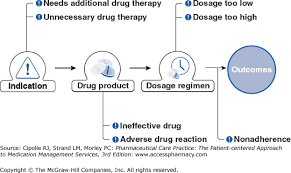 Chapter 6 The Assessment Pharmaceutical Care Practice