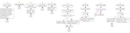 For example, the following doubly linked list should be changed to 24810 recommended: Python Linked List Print A Given Doubly Linked List In Reverse Order W3resource