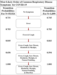 On day 12, the research found that the coronavirus fever would begin to end around this stage, although a dry cough persisted in almost half of cases. Frontiers Modeling The Onset Of Symptoms Of Covid 19 Public Health