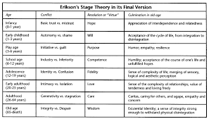 erik eriksons 8 stage psychosocial theory skinnurse