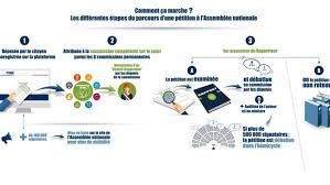 A la demande du gouvernement ou de la majorité absolue de ses membres, l'assemblée nationale peut, exceptionnellement, se réunir à huis clos. Petitions En Ligne L Assemblee Ouvre Son Portail Numerique Lcp