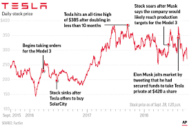 Tesla's market cap is calculated by multiplying tsla's current stock price of $793.53 by tsla's total outstanding shares of 931,808,630. Another Hairpin Turn For Tesla As Stock Dives On Sec Charge