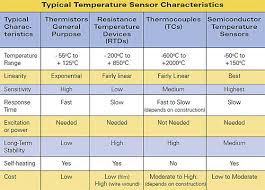 Designing With Thermistors