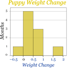 Histograms