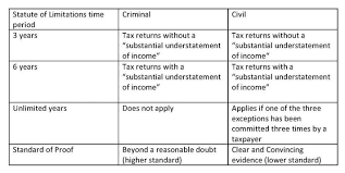How Long Does The Irs Have To Pursue Tax Fraud