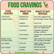 Food Craving Lectin Free Foods Chart Low Carb Diet