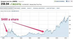 Amzn investment & stock information. Amazon Hits 1 554 A Share