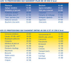 2.200 euros brut, voilà ce que gagne le jeune diplômé moyen. Les Revenus Des Commercants Et Artisans Pharmacien Boulanger Coiffeur Plombier Ont Stagne En 2012 Challenges