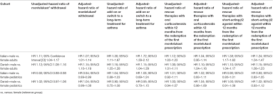 Maybe you would like to learn more about one of these? Frontiers Relationship Between Gender And The Effectiveness Of Montelukast An Italian Danish Register Based Retrospective Cohort Study Pharmacology