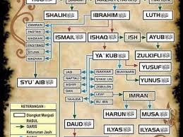 Silsilah nasab dari nabi muhammad hingga nabi adam. Silsilah 25 Nabi