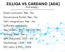 Cardano price predictions from industry experts and technical analysis can provide a project for how much each ada coin will reach. Zil Vs Cardano Zilliqa