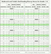 How Fast Should K 8 Students Be Able To Read Out Loud