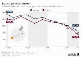 Nikotinentzug Symptome Verlauf Dauer Aggressionen Abbauen