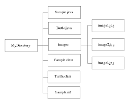 44 Reasonable Java Structure Chart