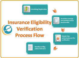 E Care India Provides Insurance Eligibility Verification Which Is The Most Imperative And The Initial Phase I Medical Medical Records Psychological Well Being