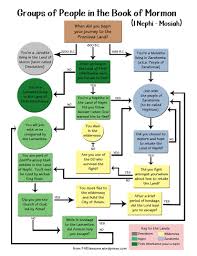 Peoples Of The Book Of Mormon Flow Chart Church