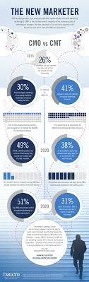 The Cmt Is On The Rise But Will It Make The Cmo Role Redundant Infographic Business Cmo Cmt Infographic Marketing Marketing Internet Marketing Strategy