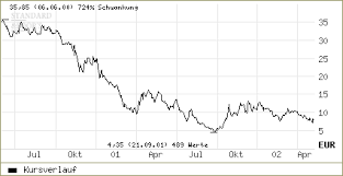 Hier finden sie den commerzbank aktienkurs aktuell und ausserdem weitere informationen wie den commerzbank chart. Direktbanken Comdirect Bank Aktie Bleibt An Borsenstimmung Gekoppelt Aktien Faz