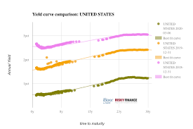 Us Banks Face Yield Curve Stress Test Risky Finance