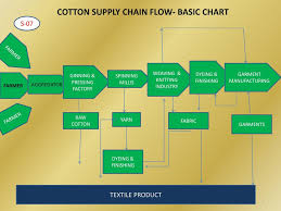 Ginning Process Flow Chart Cotton 3rd All India Conference