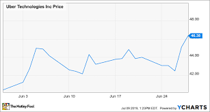 Uber | complete uber technologies inc. Why Uber Stock Rose 15 Last Month The Motley Fool