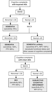 Show them the cube and say: Montreal Cognitive Assessment Moca Concept And Clinical Review Springerlink