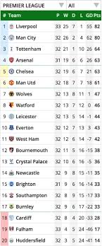 Find epl 2019/2020 teams position, standings and football leagues. Epl Standings Premier League Table 2020 2021