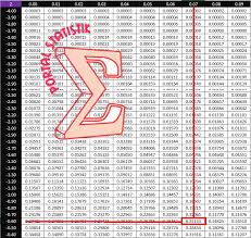Cara Membaca Atau Melihat Tabel Normal Z Portal Statistik