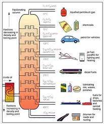 Fractional Distillation Tower Crude Oil Processing