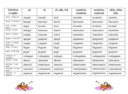 spanish preterit irregular yo form verb chart 14 irregular verbs car gar zar