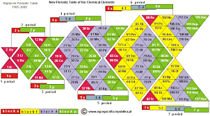 The New Periodic Table Of The Chemical Elements Periodic Table Chemistry Classroom Teaching Chemistry