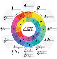 Cool Circle Of 5ths Chart In Color With Key Signatures Relative Minor Keys And Key Signatures Music Key Signatures Piano Music Learn Piano