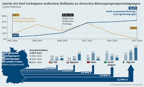Diese seite umfasst nicht alle ergebnisse, sondern soll einen guten überblick über das thema geben. Deutsche Rustungsexporte Und Die Militarisierung Der Aussenpolitik Arabischer Staaten Swp