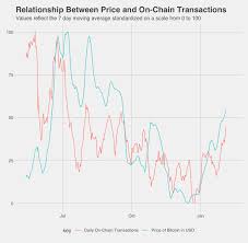 06how do bitcoin transactions work? Yes Transaction Volume Impacts Bitcoin S Price Cfdtrading