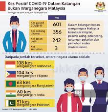 Pendatang asing dapat dikategori kepada dua kelompok iaitu pendatang asing yang sah dan pendatang asing tanpa izin(pati). Covid 19 Kkm Kesan 601 Kes Warga Asing Positif