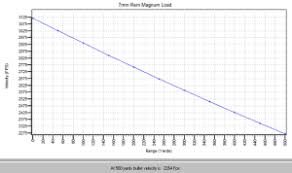 7mm Rem Mag Ballistics Why Is 7mm Ballistics So Good